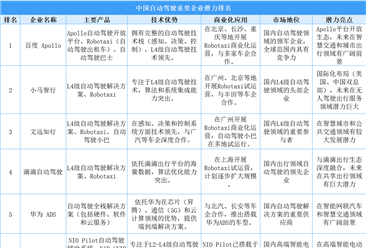 2025年中国自动驾驶重要企业潜力排名（图）