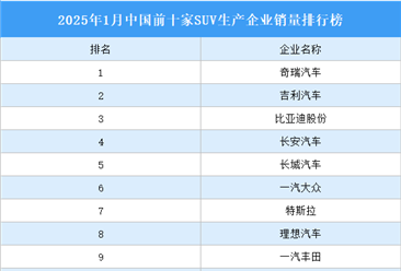 2025年1月中国前十家SUV生产企业销量排行榜（附榜单）