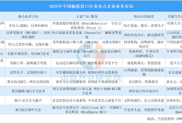 2025年中国脑机接口行业重点企业业务布局情况（图）