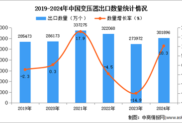 2024年1-12月中国变压器出口数据统计分析：出口量同比增长10.3%