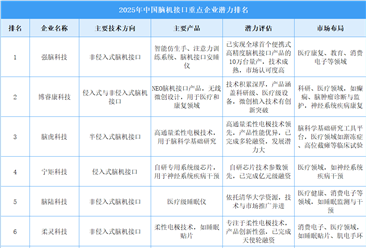 2025年中国脑机接口重点企业潜力排名（图）