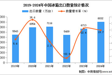 2024年1-12月中国冰箱出口数据统计分析：出口量同比增长19.7%