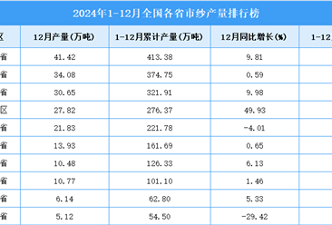 2024年全国各省市纱产量排行榜