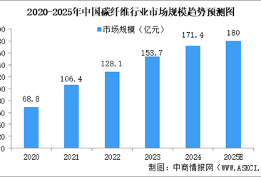 预见2025：中国碳纤维行业产业保持增长态势