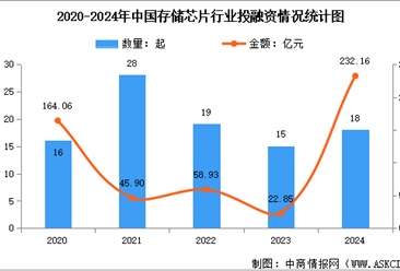 2025年中国存储芯片产业链图谱研究分析（附产业链全景图）