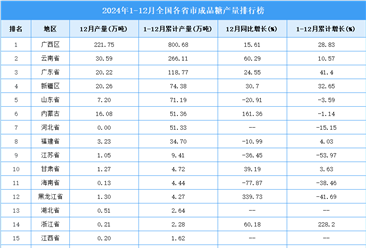 2024年全国各省市成品糖产量排行榜