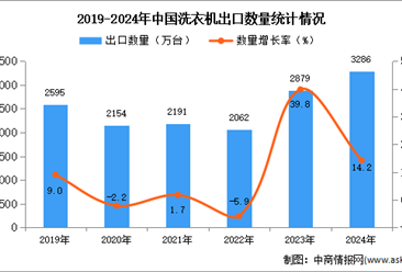 2024年1-12月中国洗衣机出口数据统计分析：出口量同比增长14.2%