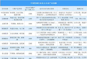 2025年中国特钢行业重点企业产能预测（图）