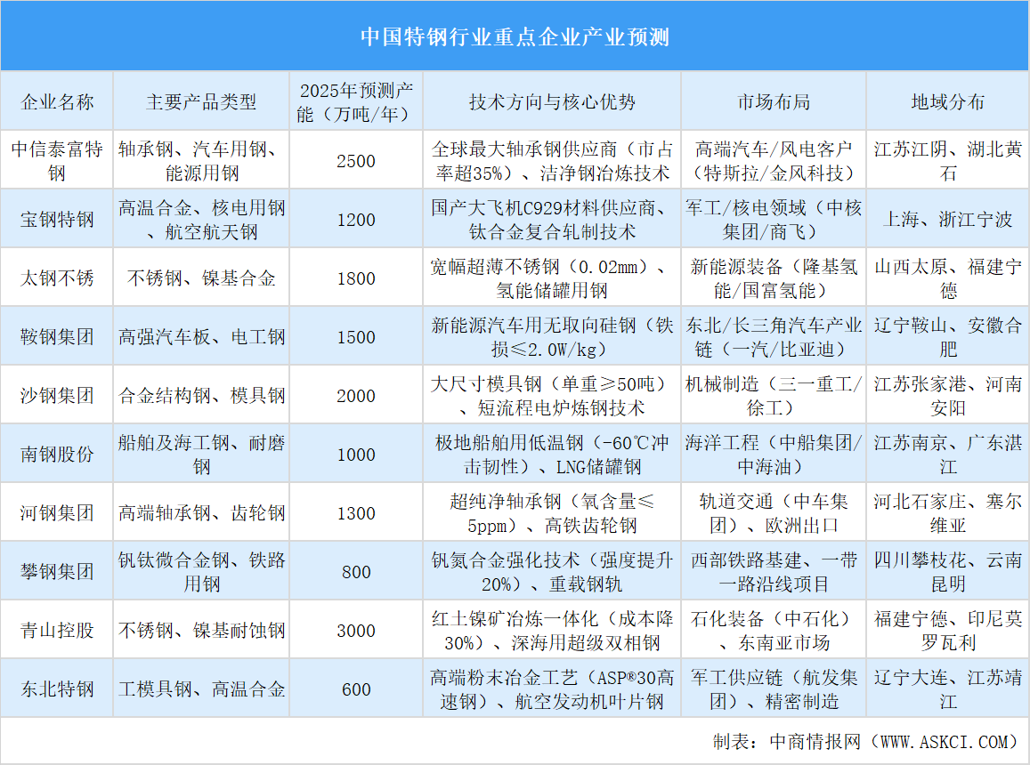 2025年中國特鋼行業(yè)重點企業(yè)產能預測（圖）