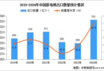 2024年1-12月中国原电池出口数据统计分析：出口量同比增长14.8%