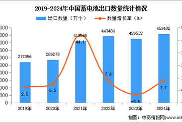 2024年1-12月中国蓄电池出口数据统计分析：出口量同比增长7.7%