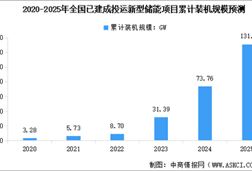 2025年全国新型储能装机规模预测及储能时长分析（图）