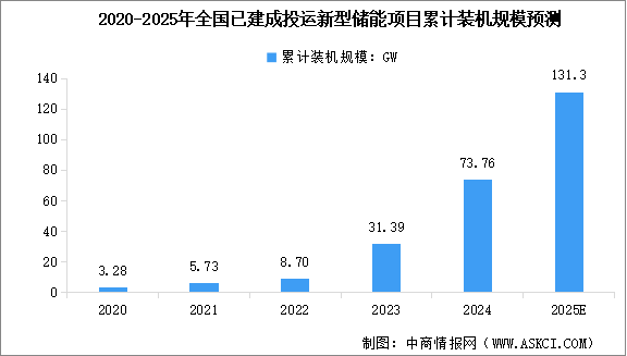 2025年全国新型储能装机规模预测及储能时长分析（图）