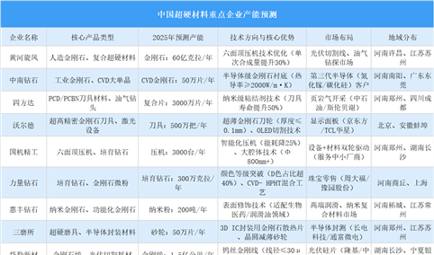 2025年中国超硬材料行业重点企业产能预测（图）