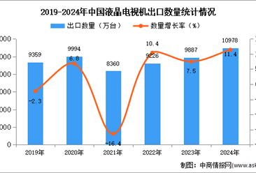 2024年1-12月中国液晶电视机出口数据统计分析：出口量同比增长11.4%