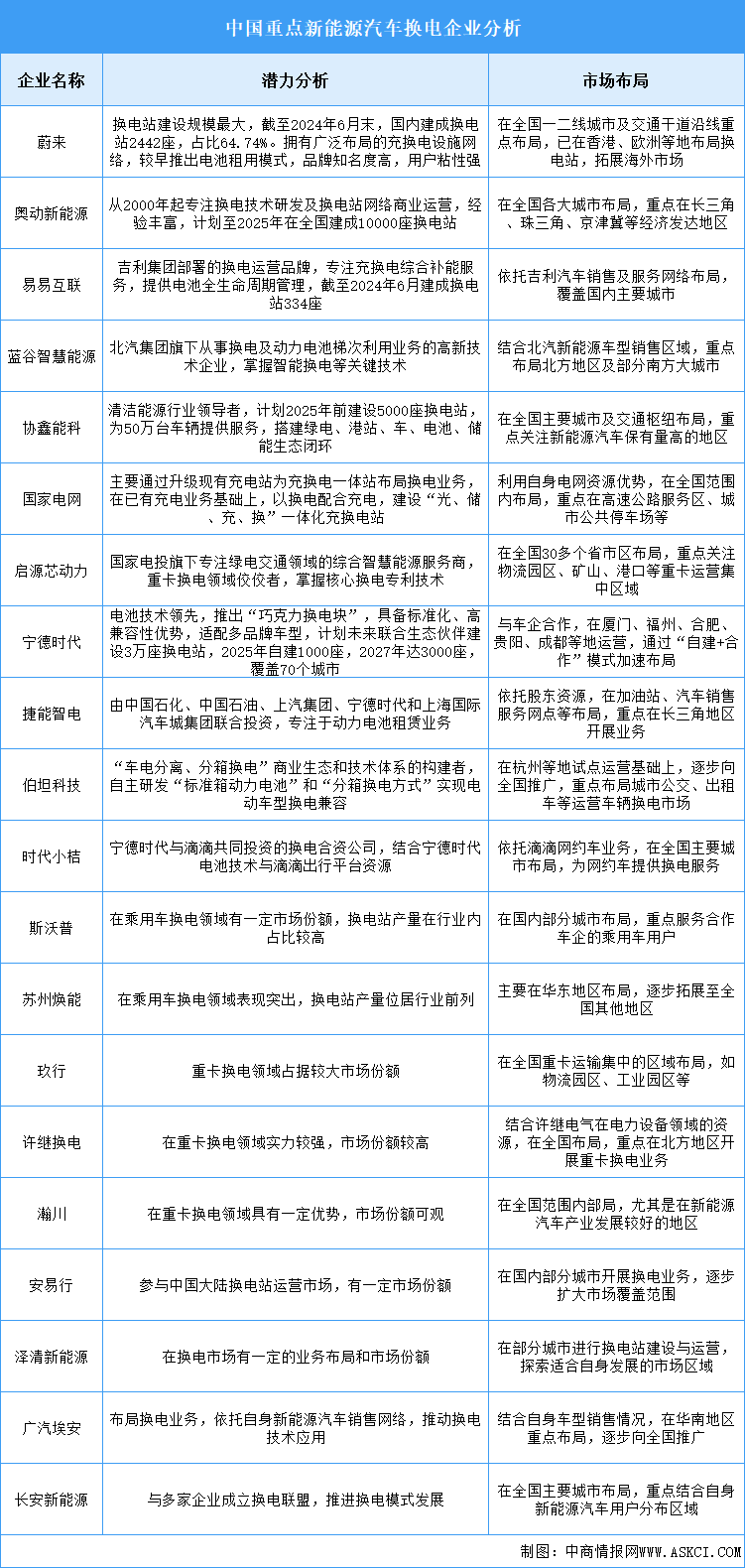 2025年中國新能源汽車換電企業(yè)潛力分析（圖）