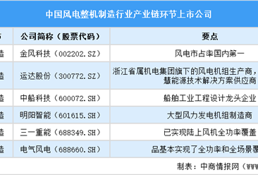 2025中国风电整机上市公司全方位对比分析（企业分布、经营情况、业务布局等）