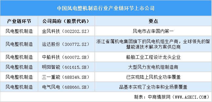 2025中國風(fēng)電整機上市公司全方位對比分析（企業(yè)分布、經(jīng)營情況、業(yè)務(wù)布局等）