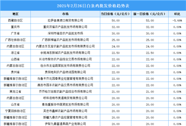 2025年2月27日全国各地最新白条鸡价格行情走势分析