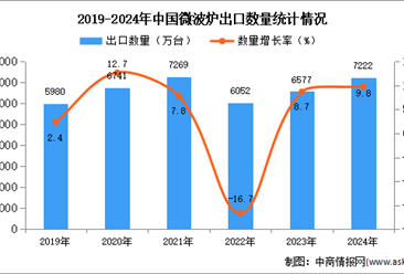 2024年1-12月中国微波炉出口数据统计分析：出口量同比增长9.8%