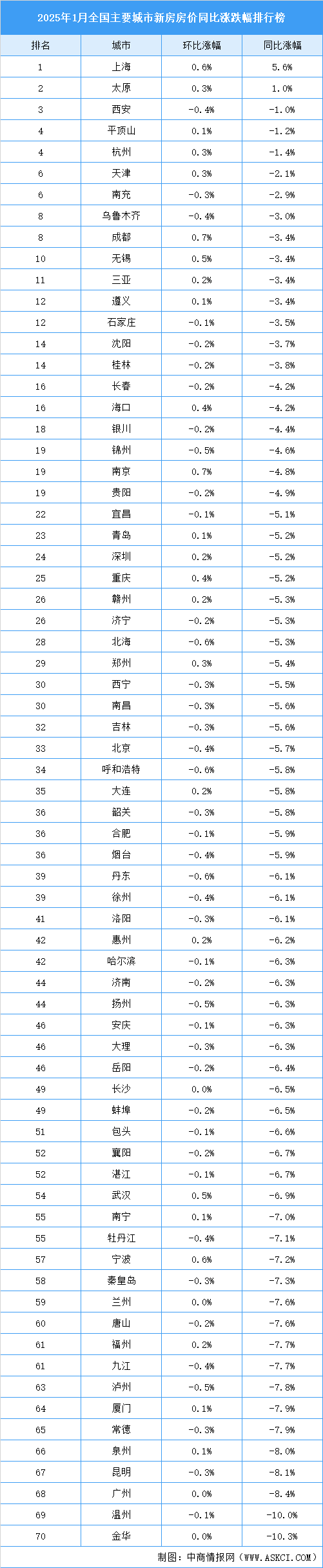 2025年1月全国新房房价涨跌排行榜（图）