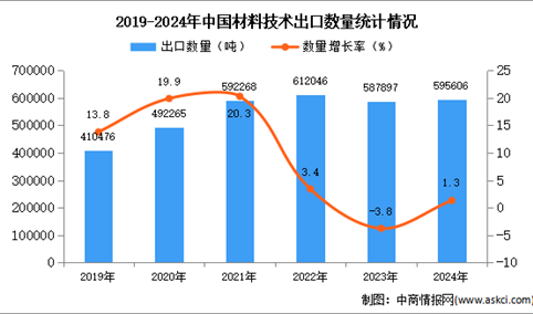 2024年1-12月中国材料技术出口数据统计分析：出口量小幅增长