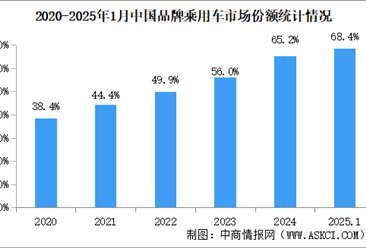 2025年1月中国品牌乘用车销量情况：品牌乘用车市场份额68.4%（图）