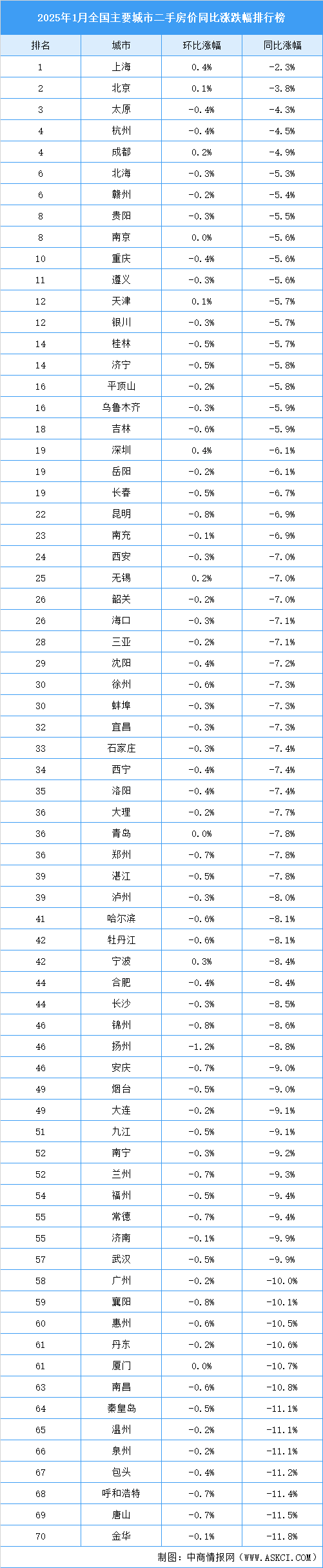 2025年1月全国二手房房价涨跌排行榜（图）