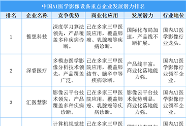 2025年中国AI医学影像设备重点企业发展潜力排名（图）