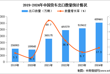 2024年1-12月中国货车出口数据统计分析：出口量同比增长17.3%