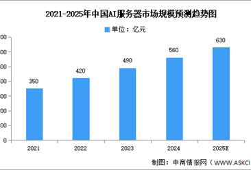 2025年中国AI服务器行业市场前景预测研究报告（简版）