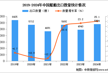 2024年1-12月中国船舶出口数据统计分析：出口量同比增长25.1%