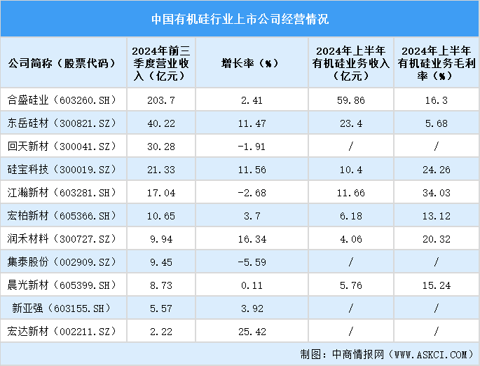 2025中國有機(jī)硅上市公司全方位對比分析（企業(yè)分布、經(jīng)營情況、業(yè)務(wù)布局等）