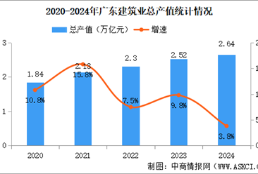 2024年广东建筑业发展现状回顾：产值保持快速增长（图）