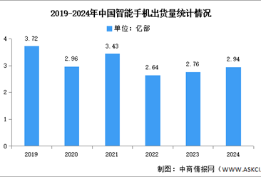 2024年1-12月中国智能手机市场分析：累计出货量同比增长6.5%（图）