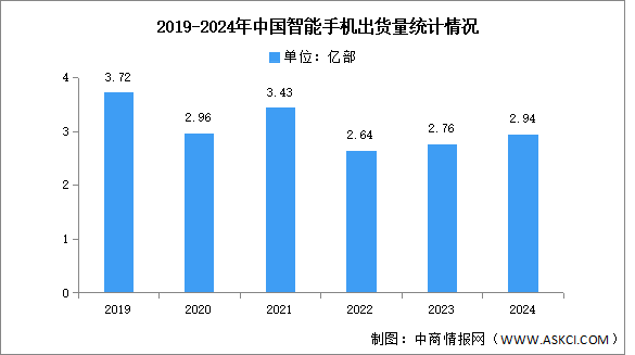 2024年1-12月中国智能手机市场分析：累计出货量同比增长6.5%（图）