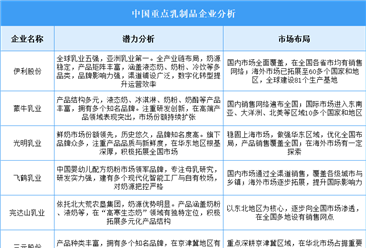 2025年中國乳制品企業(yè)潛力分析（圖）