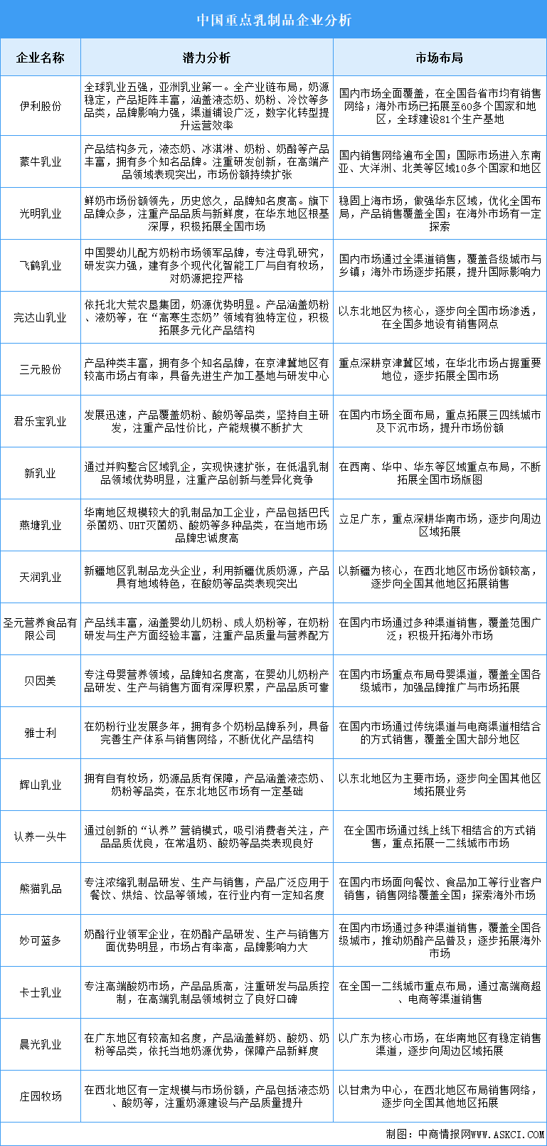 2025年中國乳制品企業(yè)潛力分析（圖）