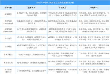 2025年中国AI制药重点企业发展潜力分析（图）