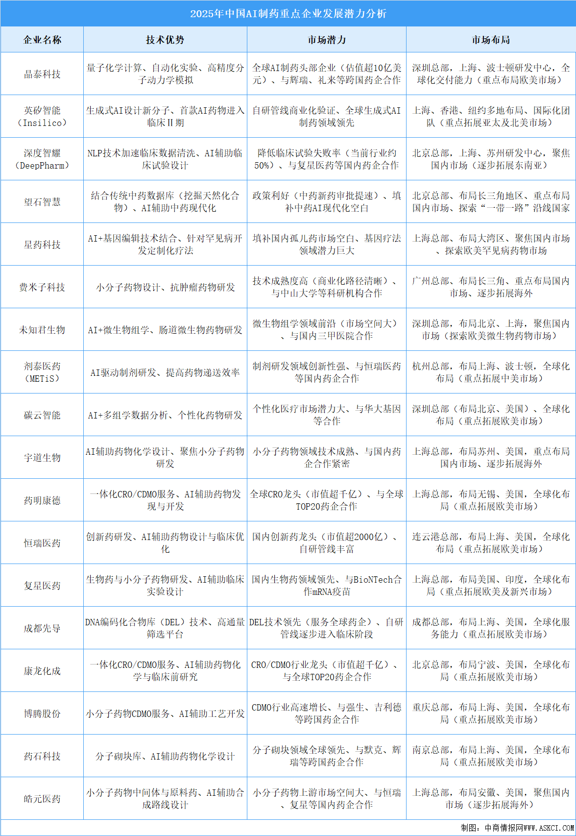 2025年中國AI制藥重點(diǎn)企業(yè)發(fā)展?jié)摿Ψ治觯▓D）