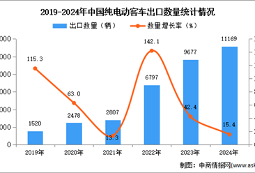 2024年1-12月中国纯电动客车出口数据统计分析：出口量同比增长15.4%