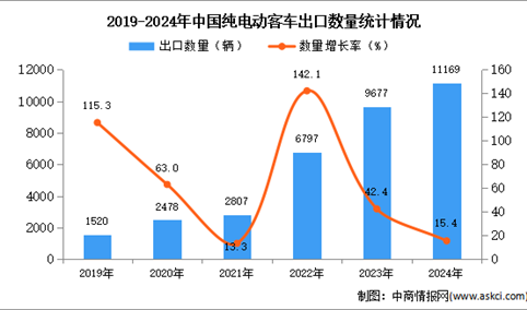 2024年1-12月中国纯电动客车出口数据统计分析：出口量同比增长15.4%