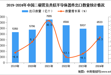 2024年1-12月中国二极管及类似半导体器件出口数据统计分析：出口量同比增长10.3%