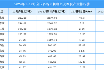 2024年全国各省市机制纸及纸板产量排行榜