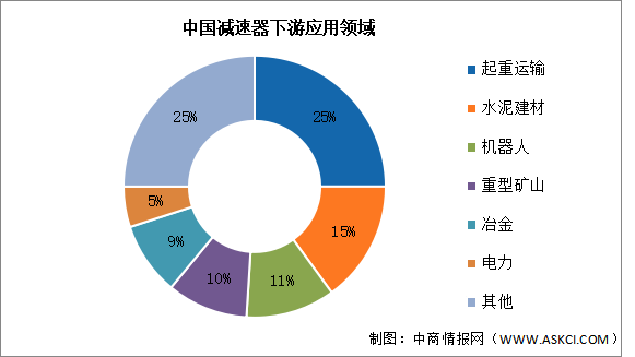 2025年中国减速器市场规模及下游应用情况预测分析（图）