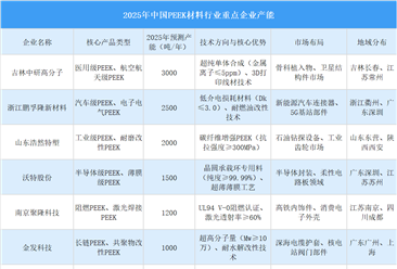 2025年中国PEEK材料行业重点企业产能预测（图）