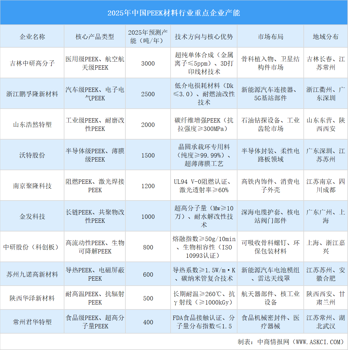 2025年中国PEEK材料行业重点企业产能预测（图）