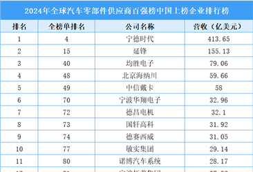 2024年全球汽车零部件供应商百强榜中国上榜企业排行榜（附榜单）