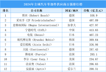 2024年全球汽车零部件供应商百强排行榜（附榜单）