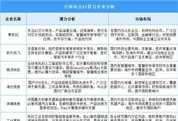 2025年中國AI算力企業(yè)潛力分析（圖）